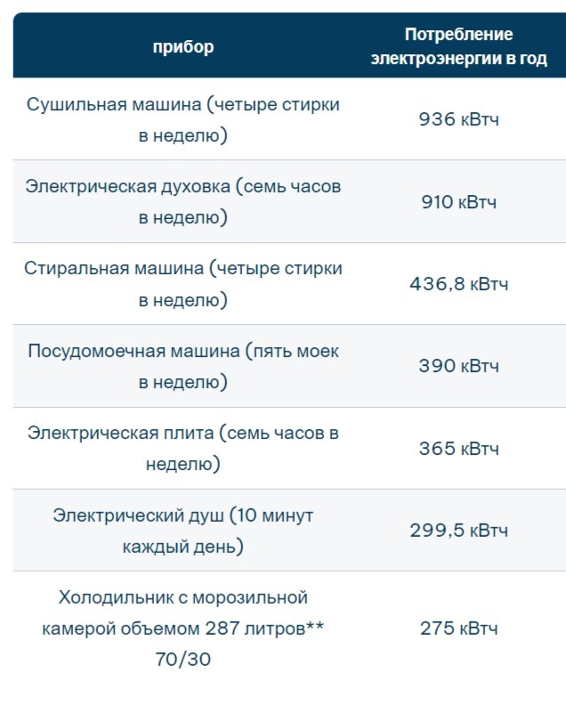 Ne pračka ani rychlovarná konvice. Odborníci pojmenovali zařízení, které spotřebuje nejvíce elektřiny. Jak ušetřit peníze?